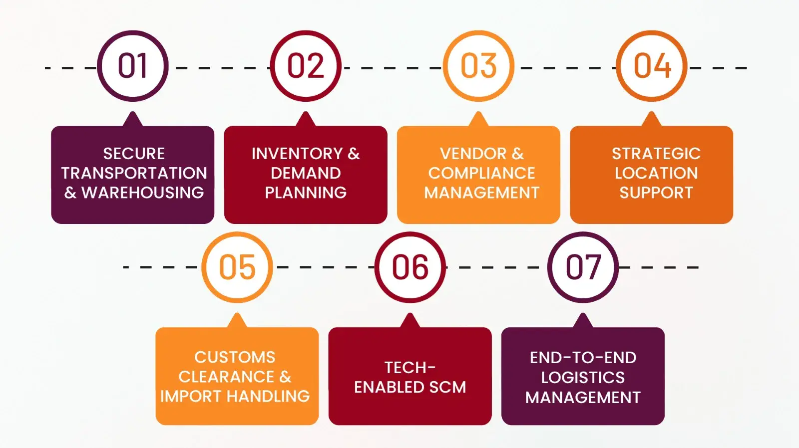 what we offer in defence scm