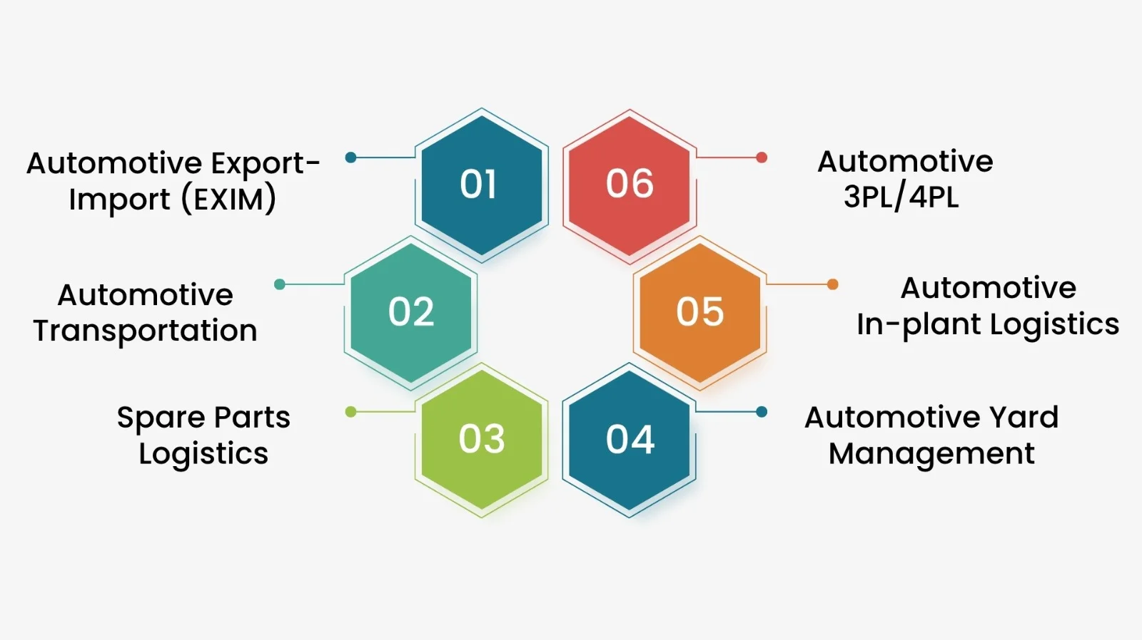 automotive supply chain impact logistics