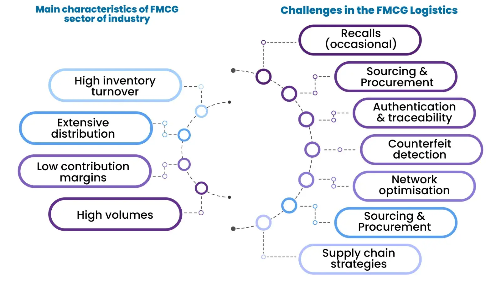 fmcg characteristics inforaphics