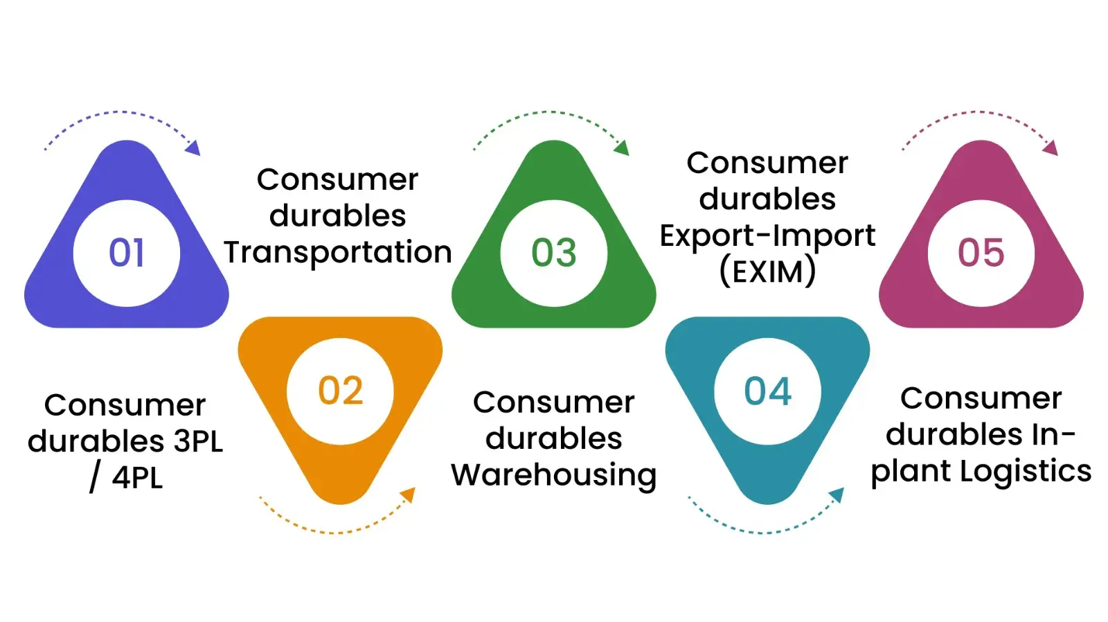 Consumer Durable industry