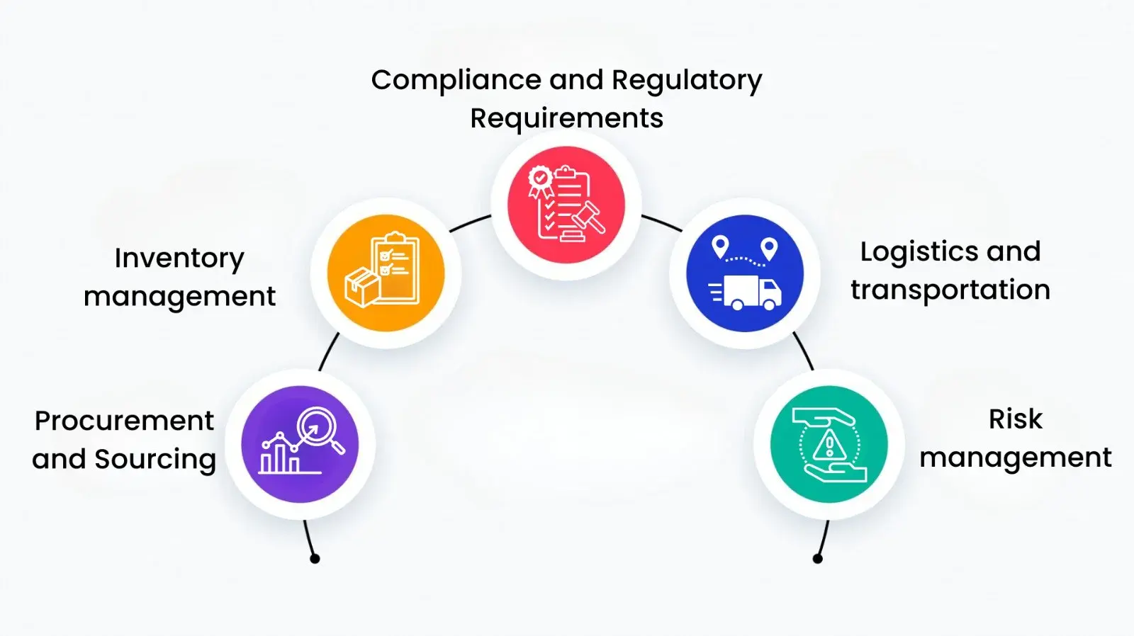 Key components of defence supply chain management