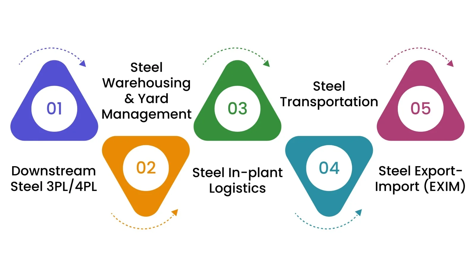  steel supply management