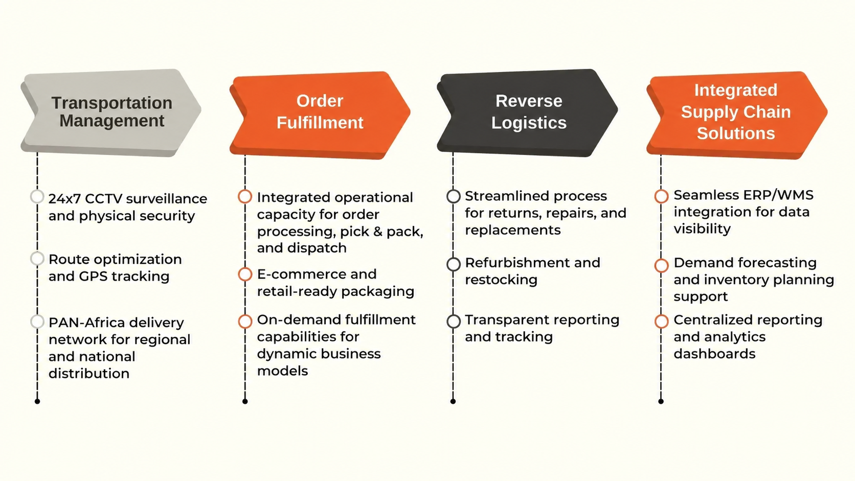 Fulfillment centre and integrated 3PL services